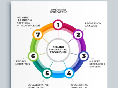 Demand Forecasting